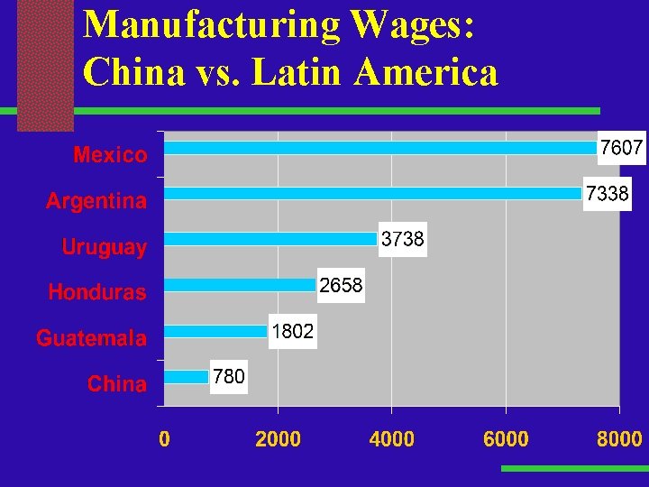 Manufacturing Wages: China vs. Latin America 