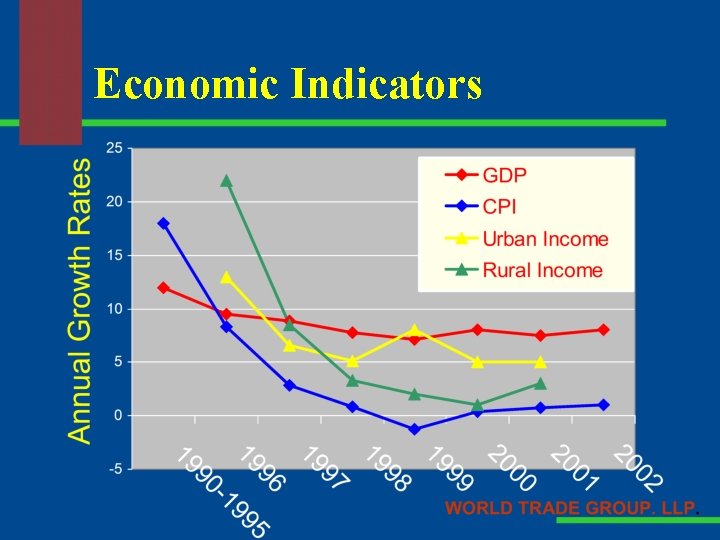 Economic Indicators 