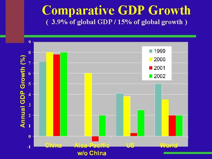 Comparative GDP Growth ( 3. 9% of global GDP / 15% of global growth