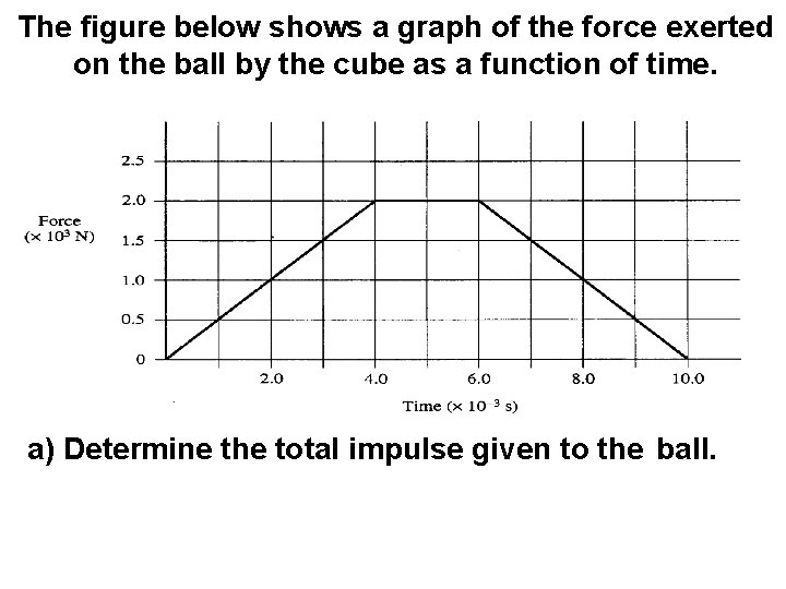 The figure below shows a graph of the force exerted on the ball by