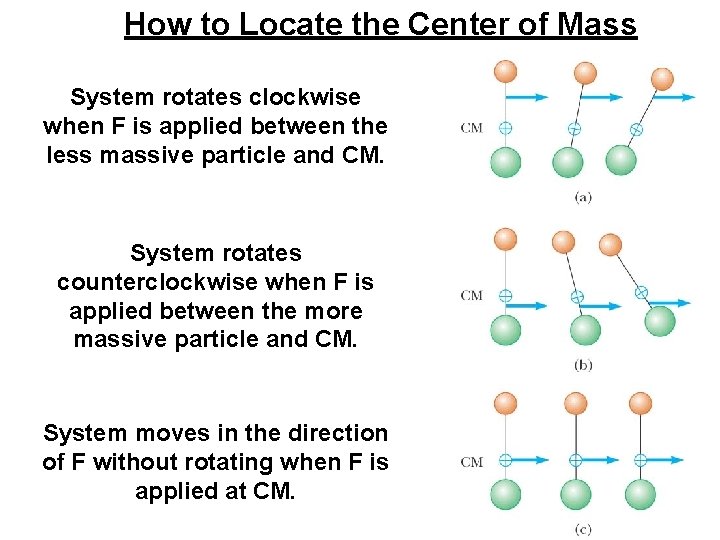 How to Locate the Center of Mass System rotates clockwise when F is applied