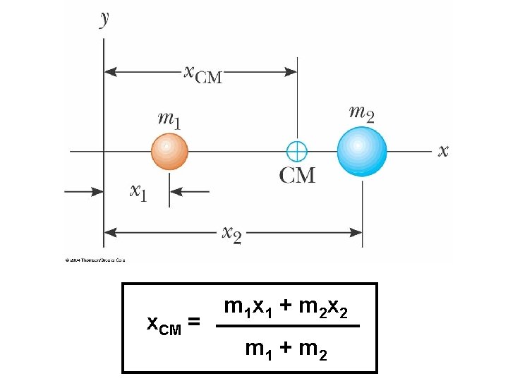 x. CM = m 1 x 1 + m 2 x 2 m 1