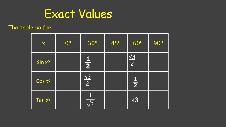 Exact Values The table so far x 0º 30º Sin xº ½ Cos xº Exact Values The table so far x 0º 30º Sin xº ½ Cos xº