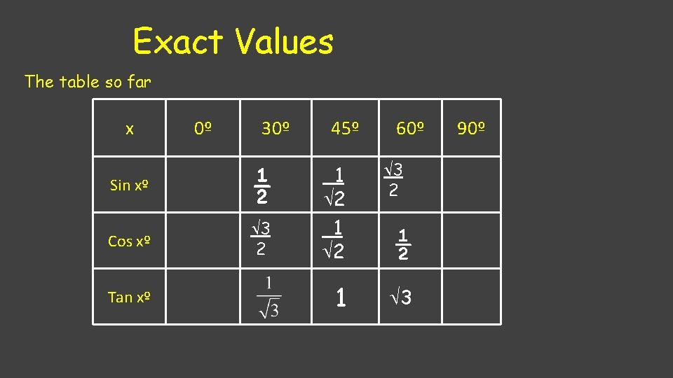 Exact Values The table so far x 0º 30º Sin xº ½ Cos xº