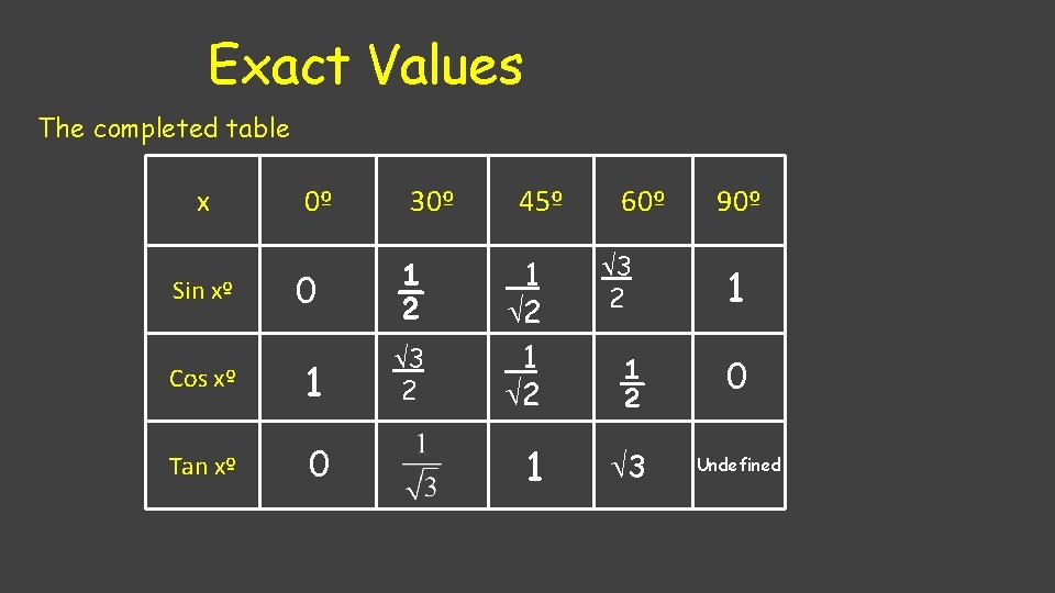 Exact Values The completed table x 0º 30º 0 ½ Cos xº 1 3