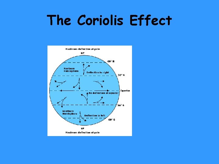 The Coriolis Effect 