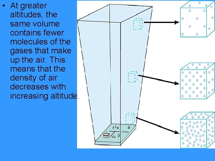  • At greater altitudes, the same volume contains fewer molecules of the gases