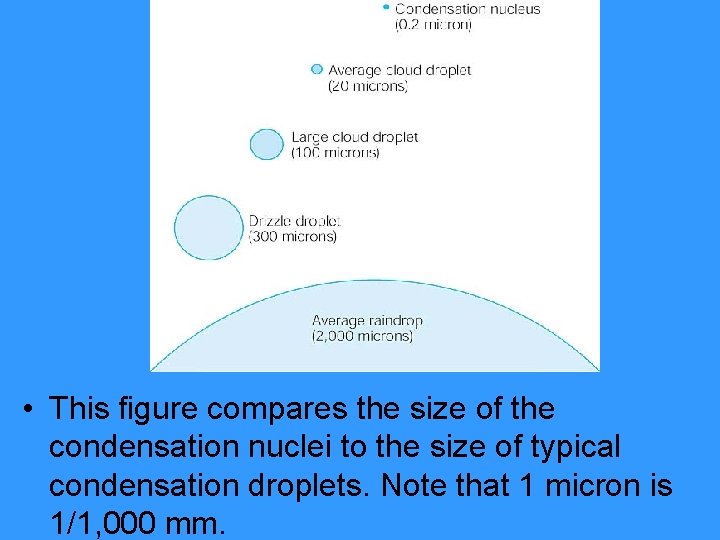  • This figure compares the size of the condensation nuclei to the size