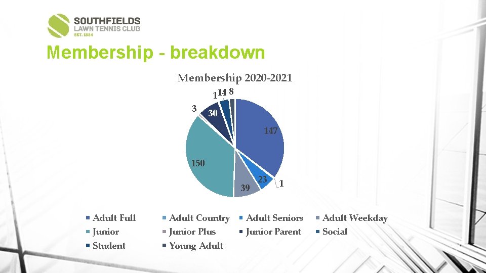 Membership - breakdown Membership 2020 -2021 114 8 3 30 147 150 39 23