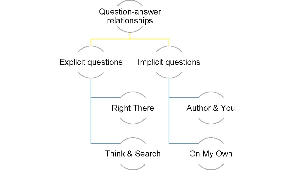 Question-answer relationships Explicit questions Implicit questions Right There Author & You Think & Search Question-answer relationships Explicit questions Implicit questions Right There Author & You Think & Search