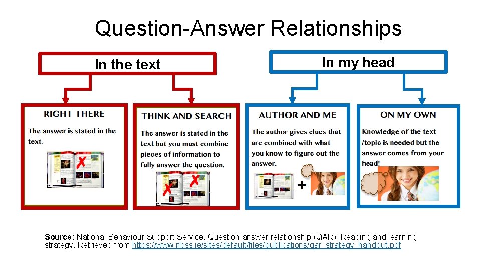 Question-Answer Relationships In the text In my head Source: National Behaviour Support Service. Question Question-Answer Relationships In the text In my head Source: National Behaviour Support Service. Question