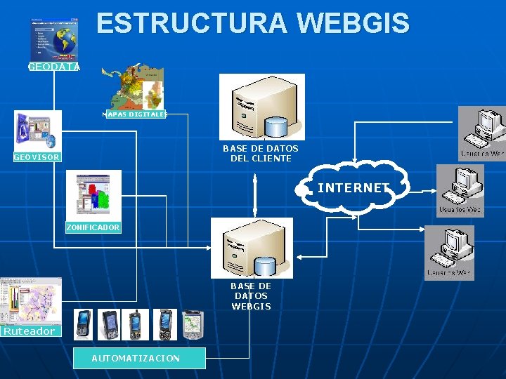 ESTRUCTURA WEBGIS GEODATA MAPAS DIGITALES BASE DE DATOS DEL CLIENTE GEOVISOR INTERNET ZONIFICADOR BASE