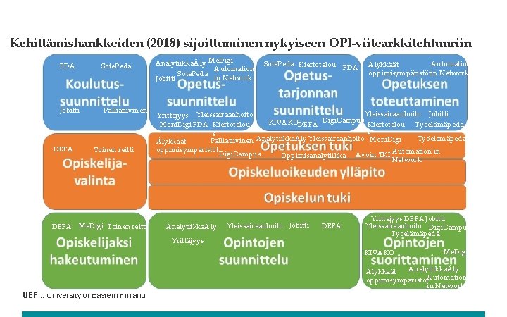 Kehittämishankkeiden (2018) sijoittuminen nykyiseen OPI-viitearkkitehtuuriin FDA Jobitti DEFA Sote. Peda Palliatiivinen Toinen reitti DEFA