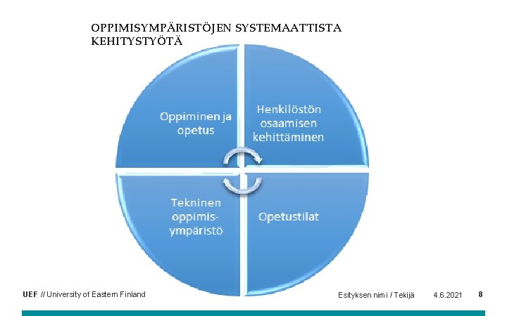 OPPIMISYMPÄRISTÖJEN SYSTEMAATTISTA KEHITYSTYÖTÄ UEF // University of Eastern Finland Esityksen nimi / Tekijä 4.