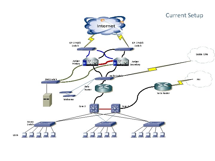 Current Setup ISP -1 Public Switch ISP- 2 Public Switch Lease Line Juniper Primary