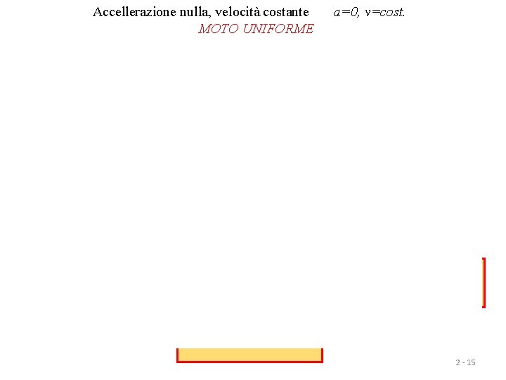 Accellerazione nulla, velocità costante MOTO UNIFORME a=0, v=cost. 2 - 15 