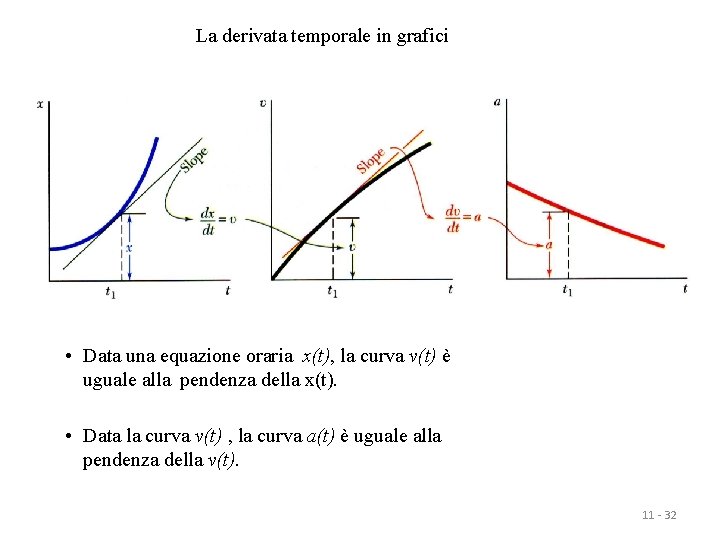 La derivata temporale in grafici • Data una equazione oraria x(t), la curva v(t)