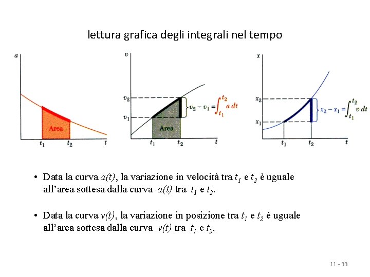 lettura grafica degli integrali nel tempo • Data la curva a(t), la variazione in