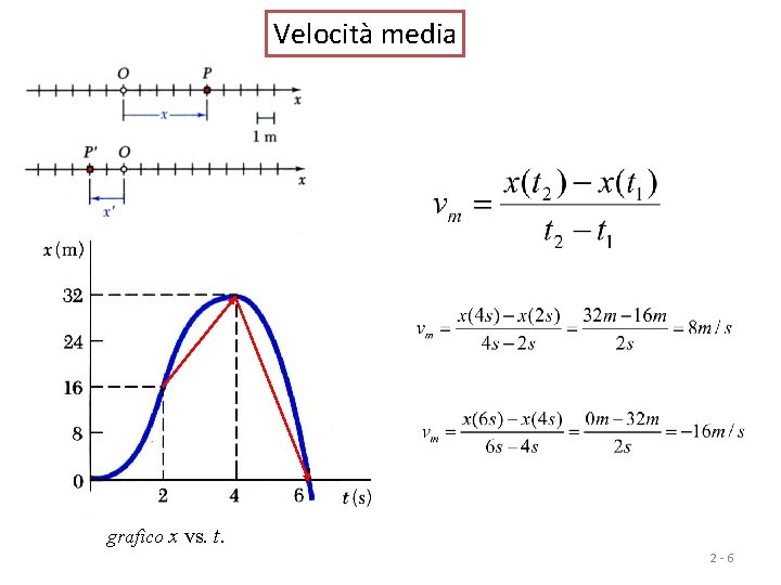 Velocità media grafico x vs. t. 2 -6 