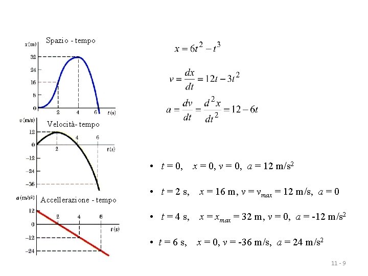 Spazio - tempo Velocità- tempo • t = 0, x = 0, v =