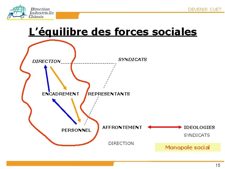 DEVENIR CUET L’équilibre des forces sociales SYNDICATS DIRECTION ENCADREMENT REPRESENTANTS PERSONNEL AFFRONTEMENT IDEOLOGIES SYNDICATS