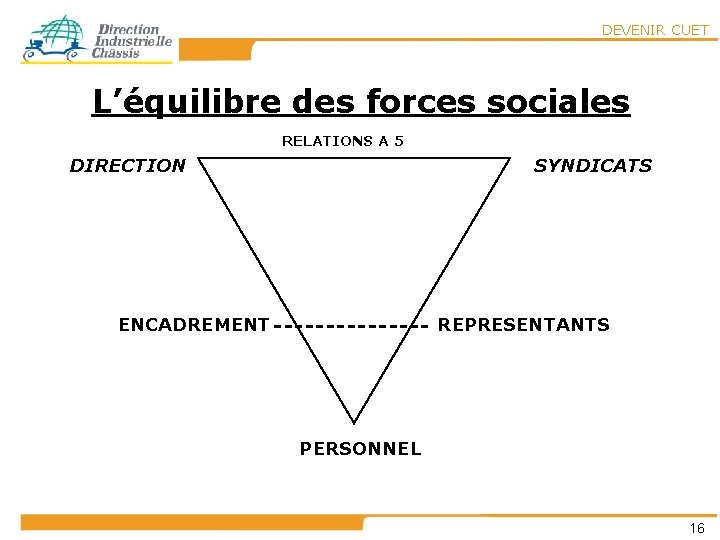 DEVENIR CUET L’équilibre des forces sociales RELATIONS A 5 DIRECTION SYNDICATS REPRESENTANTS ENCADREMENT PERSONNEL