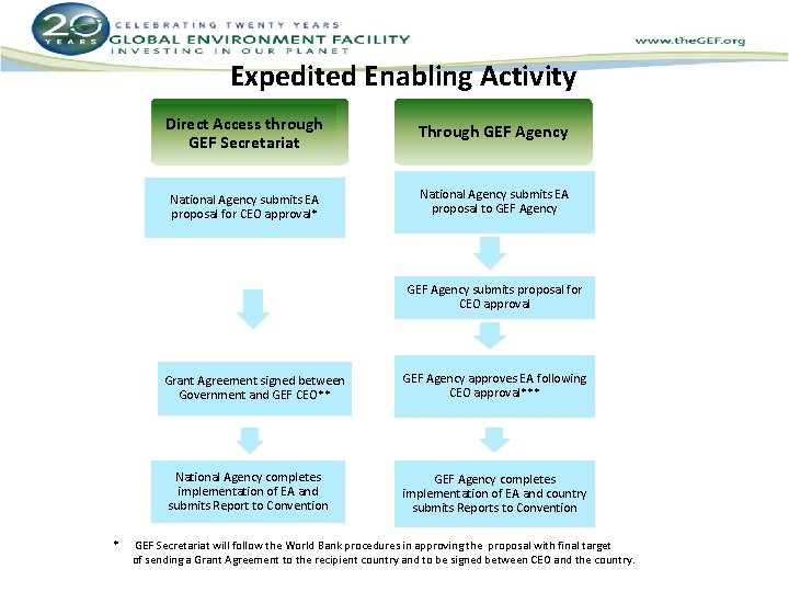 Expedited Enabling Activity Direct Access through GEF Secretariat Through GEF Agency National Agency submits