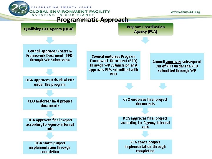 Programmatic Approach Qualifying GEF Agency (QGA) Council approves Program Framework Document (PFD) through WP