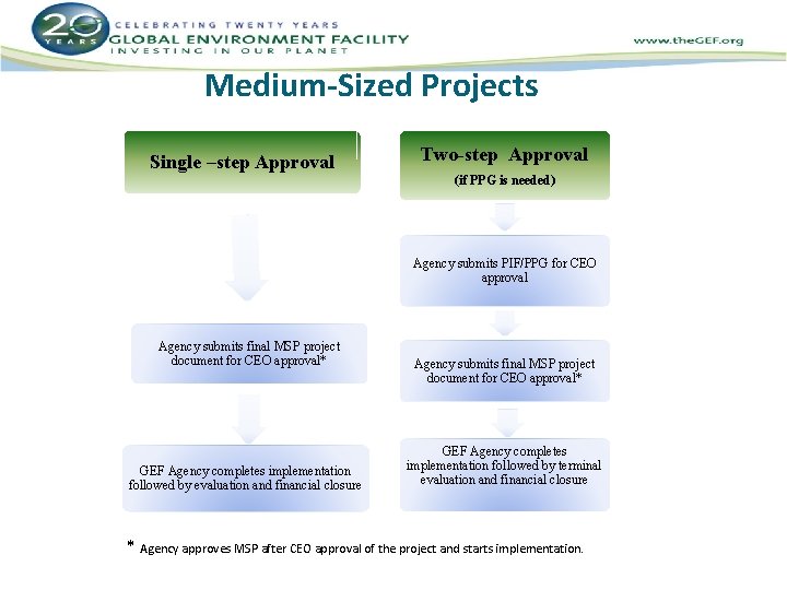 Medium-Sized Projects Single –step Approval Two-step Approval (if PPG is needed) Agency submits PIF/PPG