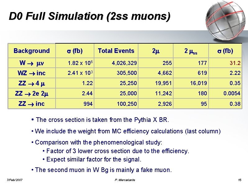 D 0 Full Simulation (2 ss muons) Background (fb) Total Events 2 2 ss D 0 Full Simulation (2 ss muons) Background (fb) Total Events 2 2 ss