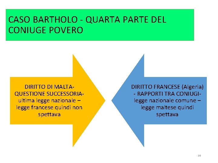 CASO BARTHOLO - QUARTA PARTE DEL CONIUGE POVERO DIRITTO DI MALTAQUESTIONE SUCCESSORIAultima legge nazionale
