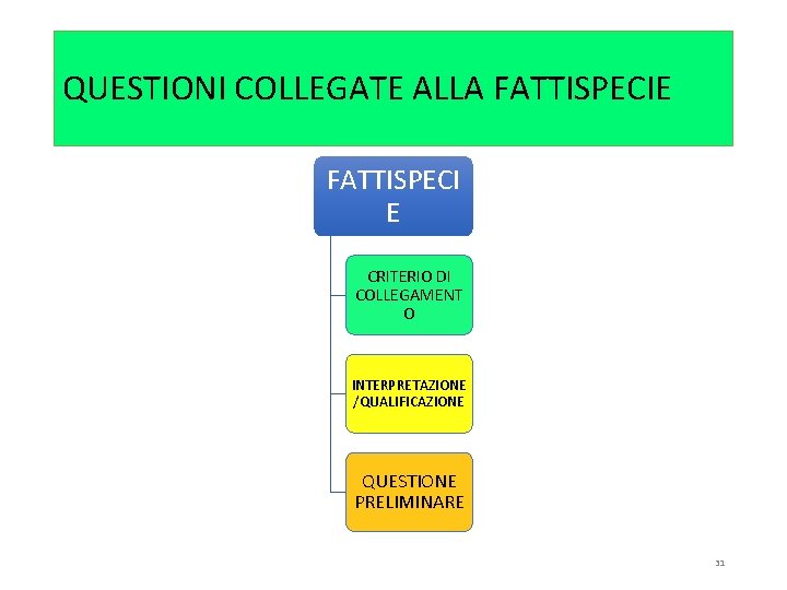 QUESTIONI COLLEGATE ALLA FATTISPECIE FATTISPECI E CRITERIO DI COLLEGAMENT O INTERPRETAZIONE /QUALIFICAZIONE QUESTIONE PRELIMINARE