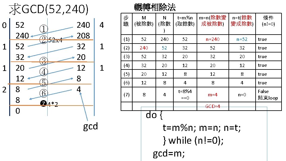 求GCD(52, 240) 0 52 240 1 52 32 1 20 12 2 8 8