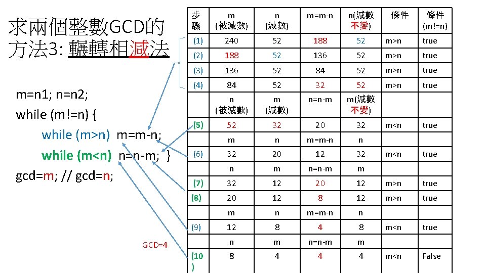 求兩個整數GCD的 方法 3: 輾轉相減法 m=n 1; n=n 2; while (m!=n) { while (m>n) m=m-n;