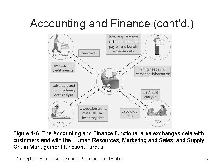 Accounting and Finance (cont’d. ) Figure 1 -6 The Accounting and Finance functional area