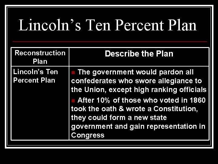 Lincoln’s Ten Percent Plan Reconstruction Plan Lincoln’s Ten Percent Plan Describe the Plan The