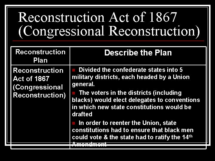 Reconstruction Act of 1867 (Congressional Reconstruction) Reconstruction Plan Describe the Plan Reconstruction n Divided