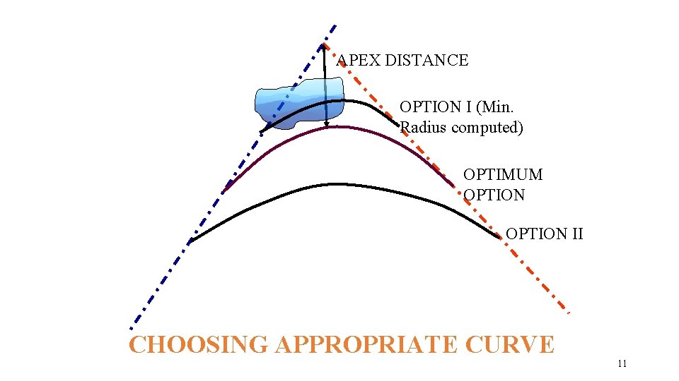 APEX DISTANCE OPTION I (Min. Radius computed) OPTIMUM OPTION II CHOOSING APPROPRIATE CURVE 11