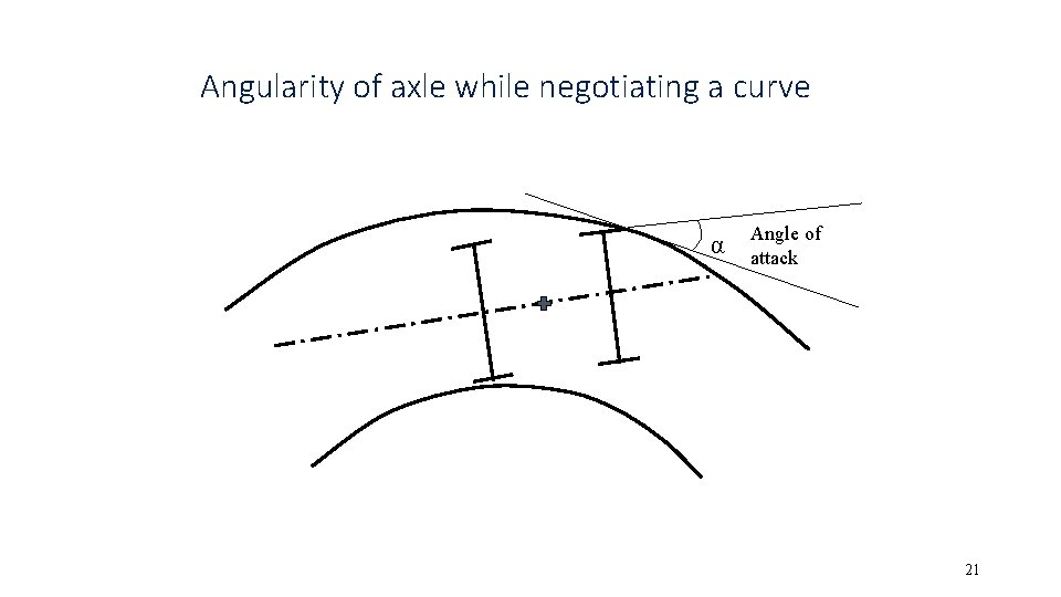 Angularity of axle while negotiating a curve α Angle of attack 21 