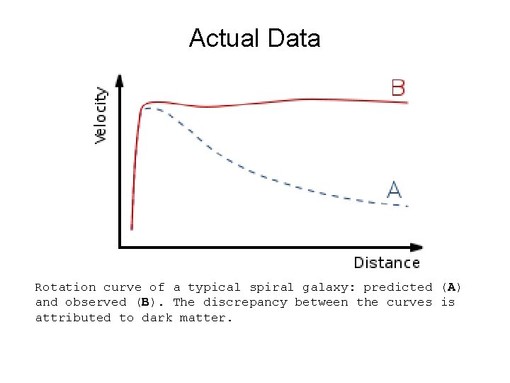 Actual Data Rotation curve of a typical spiral galaxy: predicted (A) and observed (B).