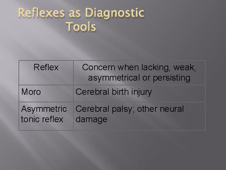 Reflexes as Diagnostic Tools Reflex Moro Concern when lacking, weak, asymmetrical or persisting Cerebral