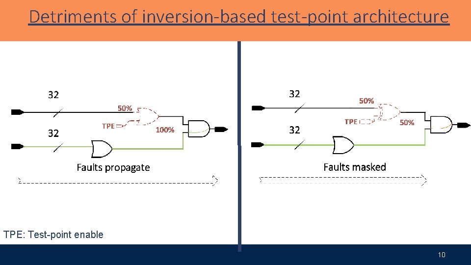 Detriments of inversion-based test-point architecture Possible detriments of inversionbased test point architecture TPE: Test-point