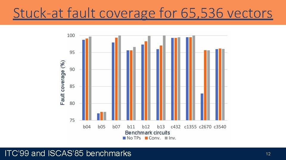 Fault coverage (%) Stuck-at fault coverage for 65, 536 vectors Benchmark circuits ITC’ 99