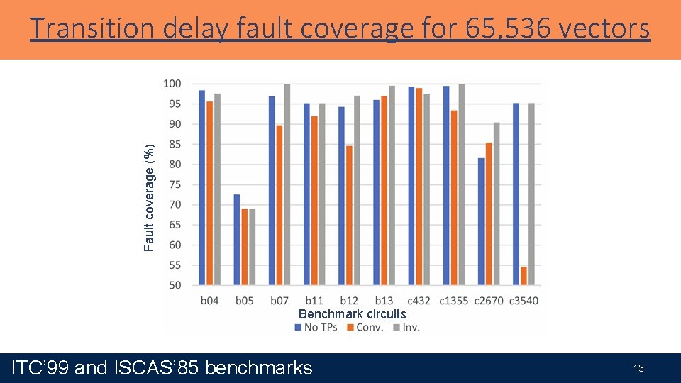 Fault coverage (%) Transition delay fault coverage for 65, 536 vectors Benchmark circuits ITC’