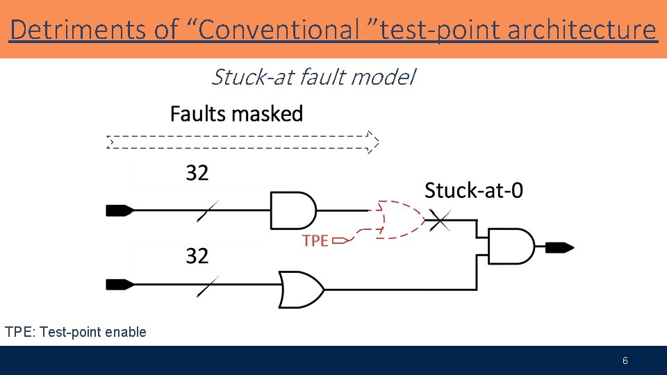 Detriments of “Conventional ”test-point architecture Stuck-at fault model • An active control TP forces