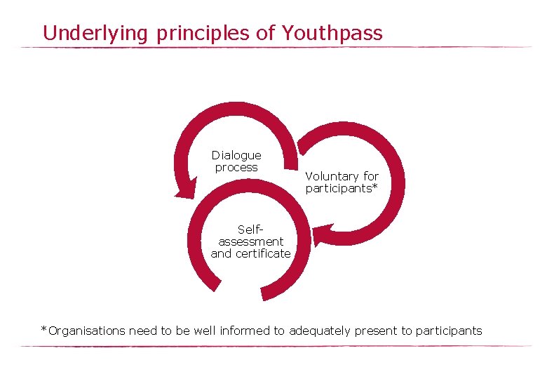 Underlying principles of Youthpass Dialogue process Voluntary for participants* Selfassessment and certificate *Organisations need
