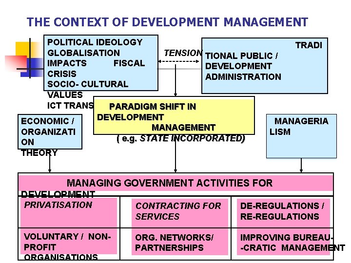 THE CONTEXT OF DEVELOPMENT MANAGEMENT POLITICAL IDEOLOGY TRADI GLOBALISATION TENSION TIONAL PUBLIC / IMPACTS THE CONTEXT OF DEVELOPMENT MANAGEMENT POLITICAL IDEOLOGY TRADI GLOBALISATION TENSION TIONAL PUBLIC / IMPACTS