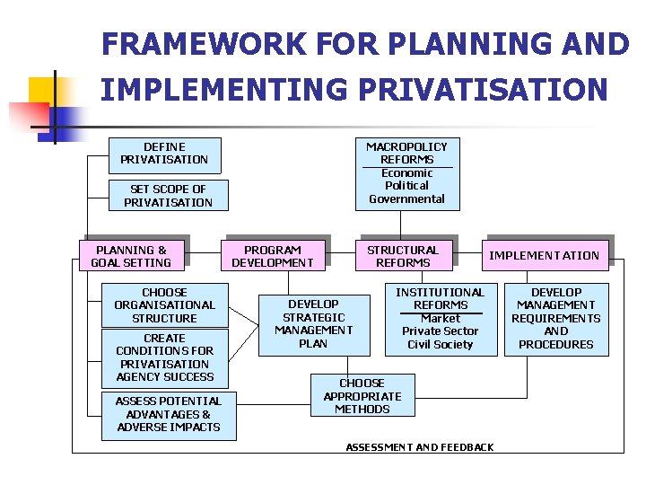 FRAMEWORK FOR PLANNING AND IMPLEMENTING PRIVATISATION DEFINE PRIVATISATION MACROPOLICY REFORMS Economic Political Governmental SET FRAMEWORK FOR PLANNING AND IMPLEMENTING PRIVATISATION DEFINE PRIVATISATION MACROPOLICY REFORMS Economic Political Governmental SET