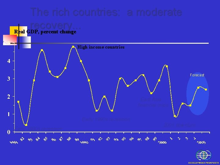 The rich countries: a moderate recovery. . . Real GDP, percent change High income The rich countries: a moderate recovery. . . Real GDP, percent change High income