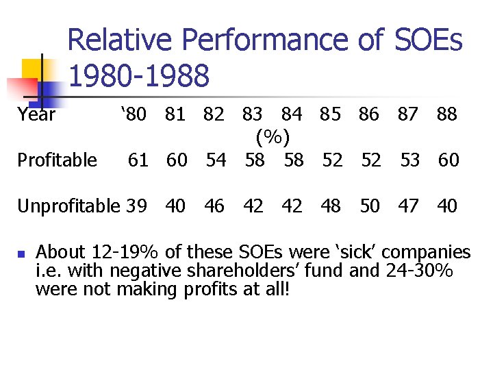 Relative Performance of SOEs 1980 -1988 Year Profitable ‘ 80 81 82 83 84 Relative Performance of SOEs 1980 -1988 Year Profitable ‘ 80 81 82 83 84